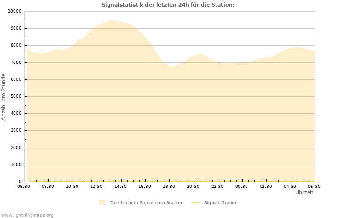 Diagramme: Signalstatistik