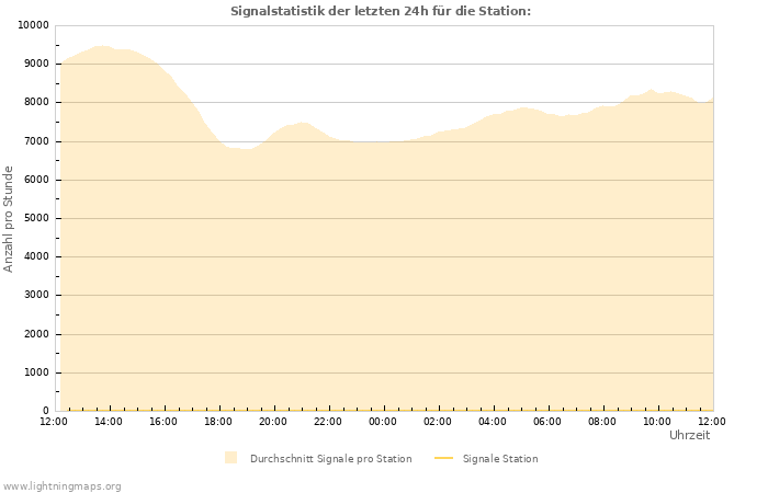 Diagramme: Signalstatistik