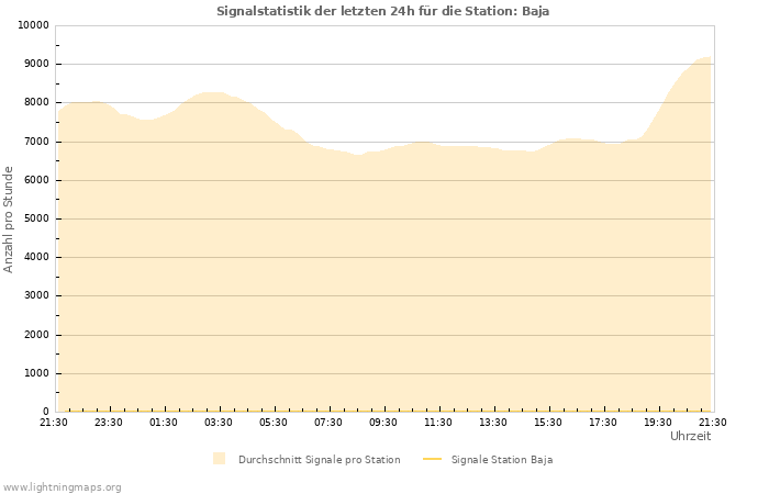 Diagramme: Signalstatistik