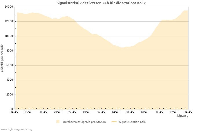 Diagramme: Signalstatistik