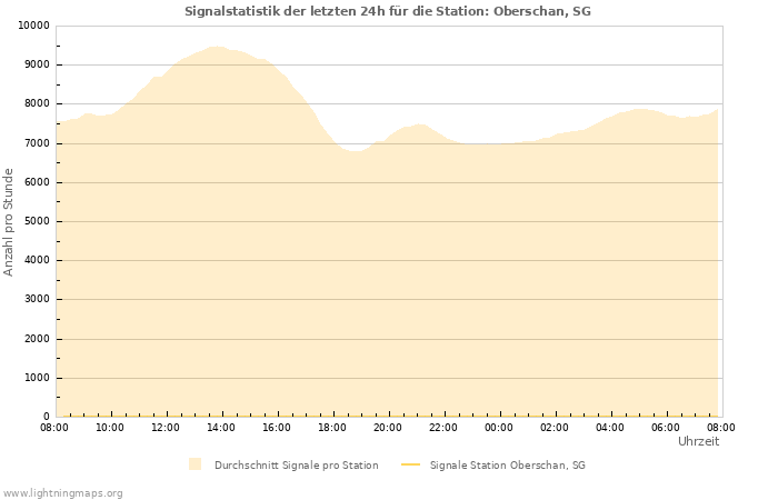 Diagramme: Signalstatistik