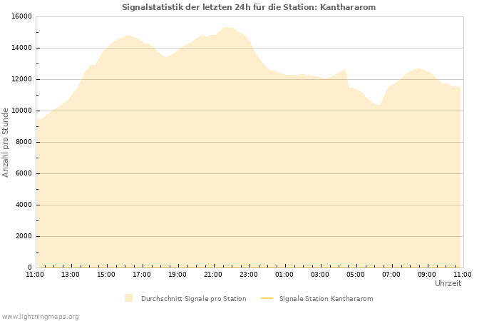 Diagramme: Signalstatistik