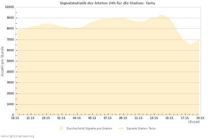 Diagramme: Signalstatistik