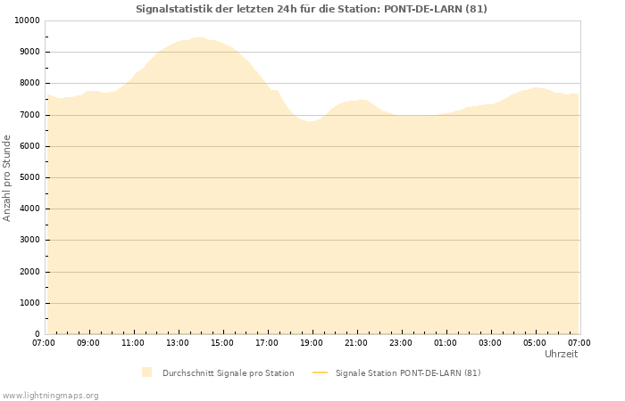 Diagramme: Signalstatistik