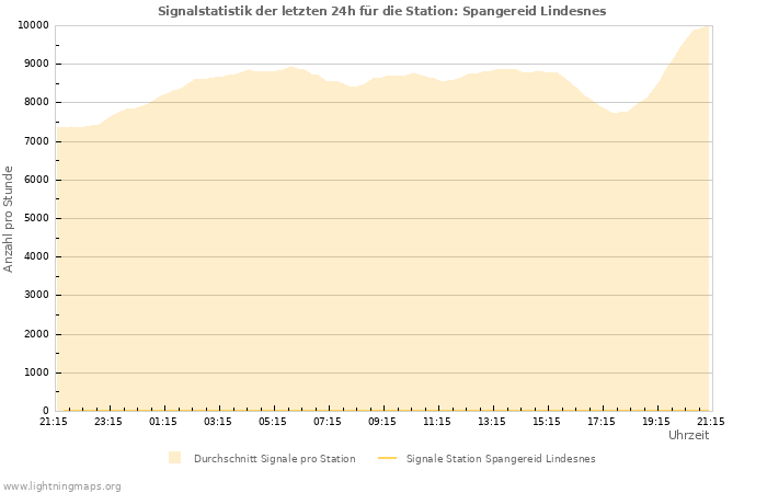 Diagramme: Signalstatistik