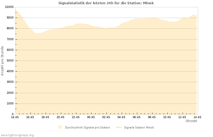 Diagramme: Signalstatistik