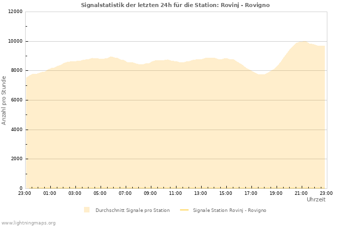 Diagramme: Signalstatistik