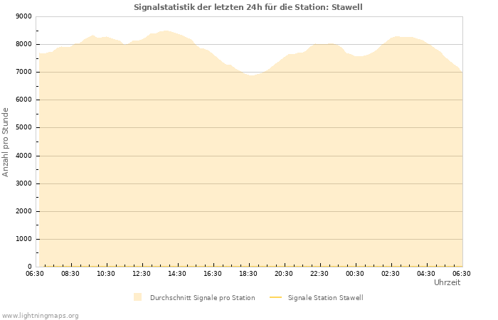 Diagramme: Signalstatistik