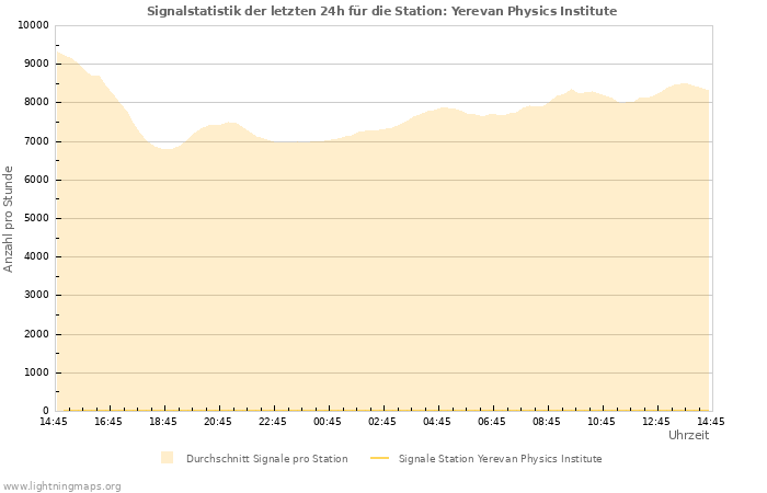 Diagramme: Signalstatistik