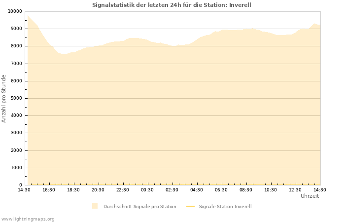 Diagramme: Signalstatistik