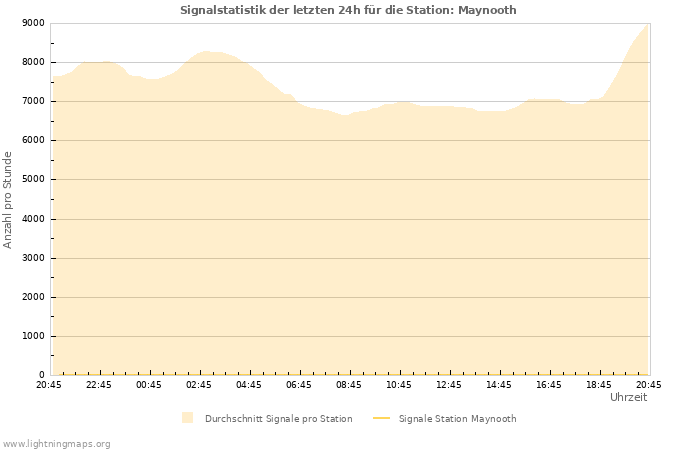 Diagramme: Signalstatistik