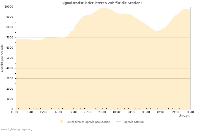 Diagramme: Signalstatistik