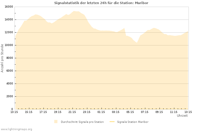 Diagramme: Signalstatistik