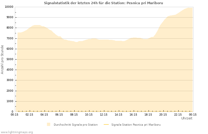 Diagramme: Signalstatistik