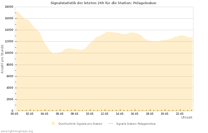 Diagramme: Signalstatistik