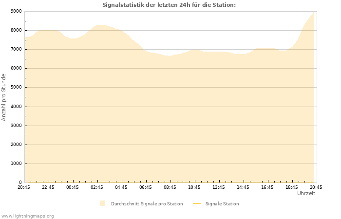 Diagramme: Signalstatistik