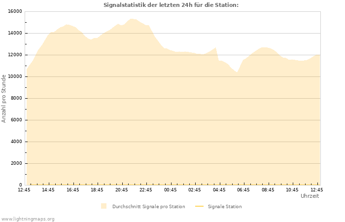 Diagramme: Signalstatistik