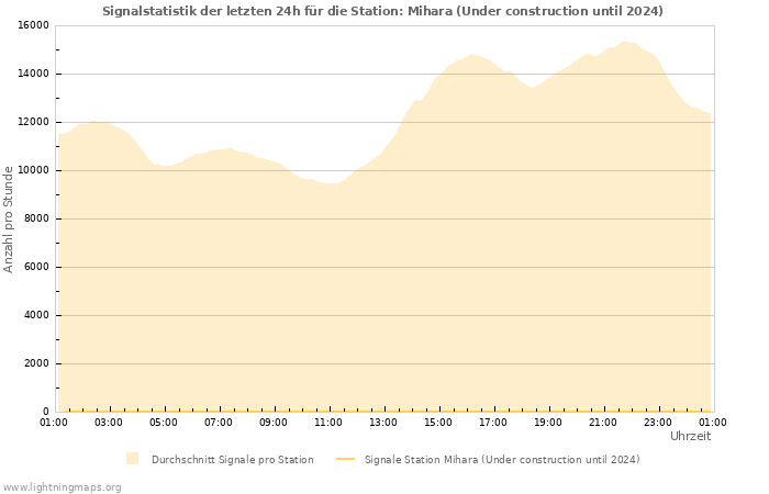 Diagramme: Signalstatistik