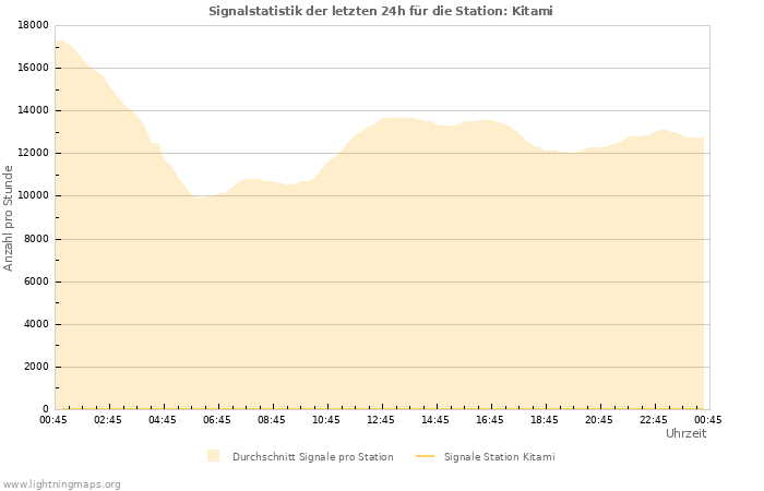 Diagramme: Signalstatistik