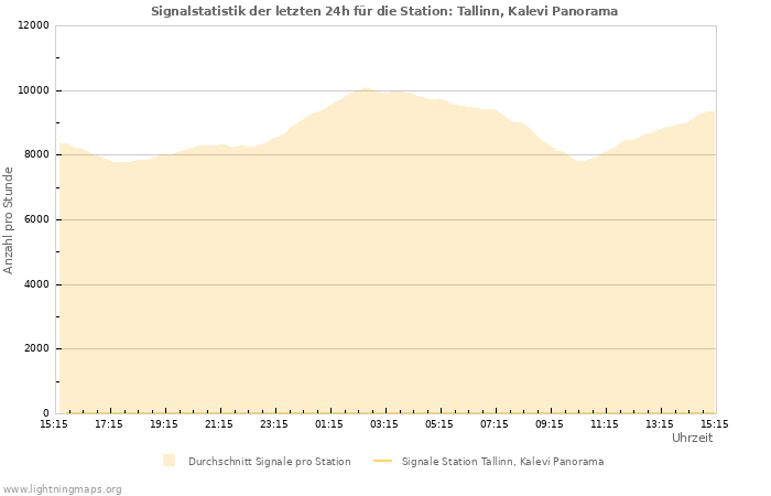 Diagramme: Signalstatistik