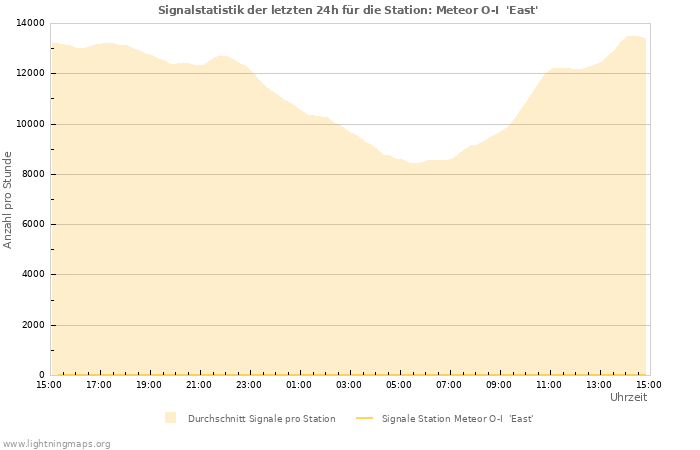 Diagramme: Signalstatistik