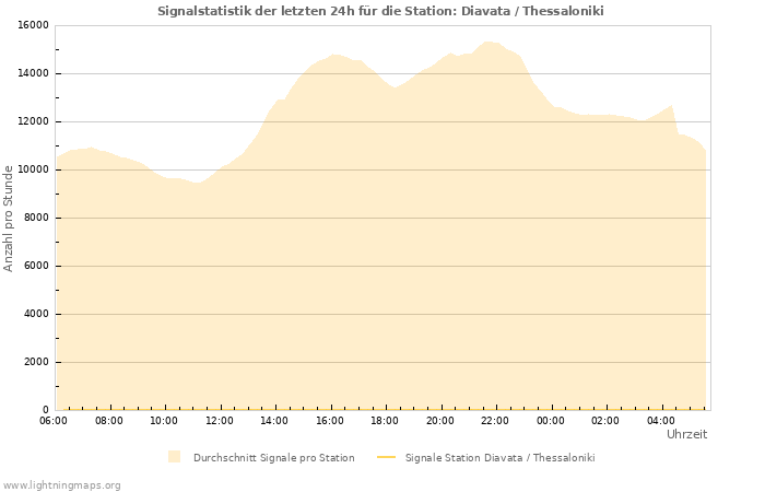 Diagramme: Signalstatistik