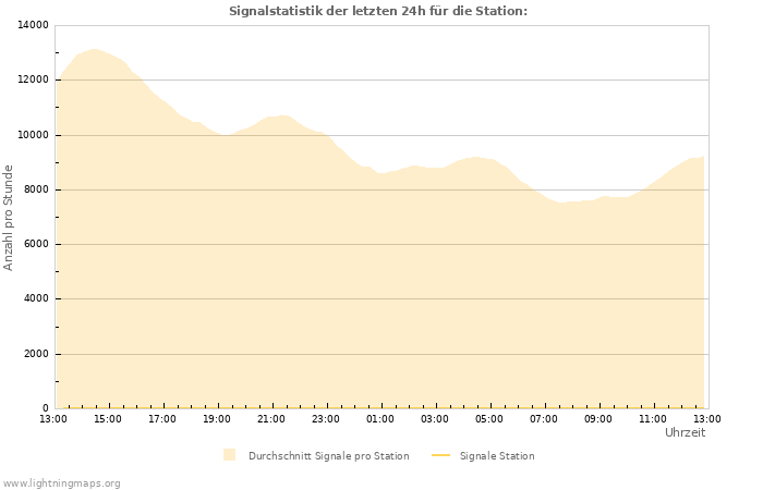 Diagramme: Signalstatistik