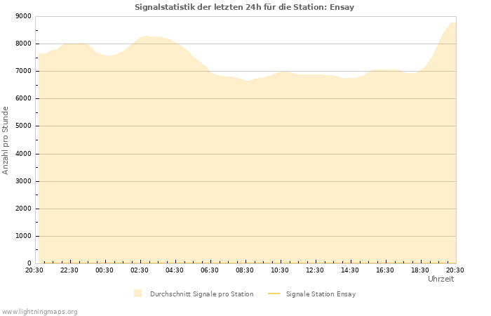 Diagramme: Signalstatistik