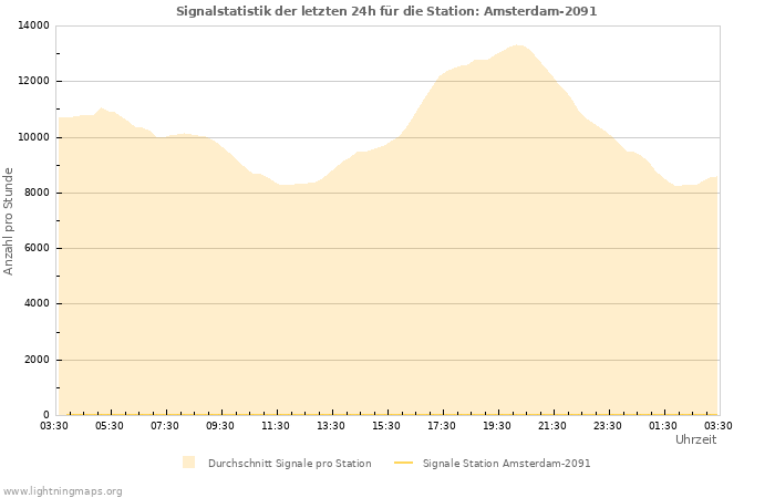 Diagramme: Signalstatistik