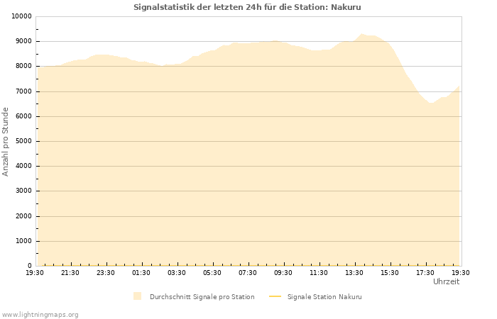 Diagramme: Signalstatistik