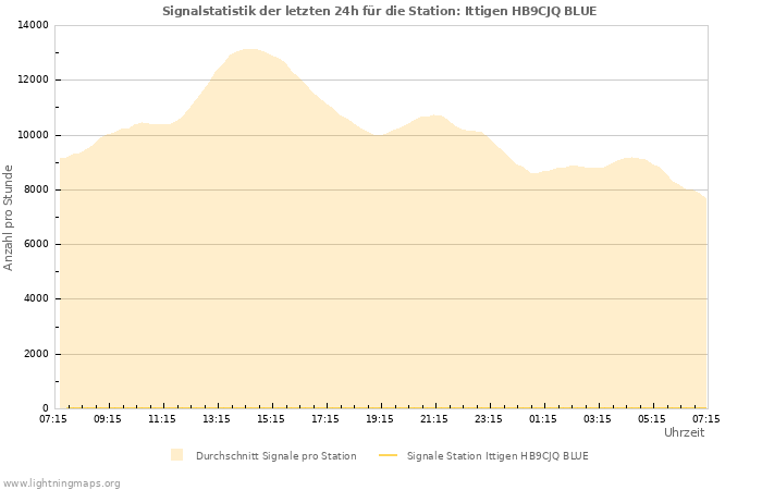 Diagramme: Signalstatistik