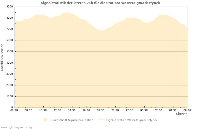 Diagramme: Signalstatistik