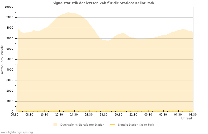 Diagramme: Signalstatistik