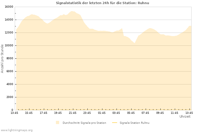 Diagramme: Signalstatistik