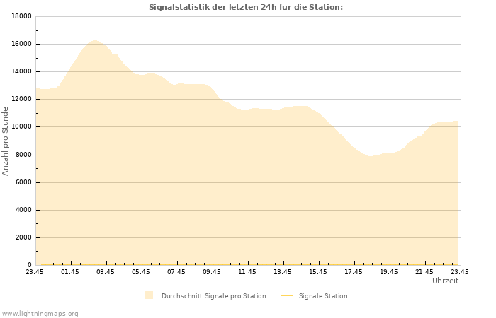 Diagramme: Signalstatistik