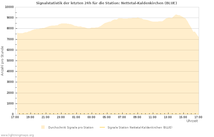 Diagramme: Signalstatistik