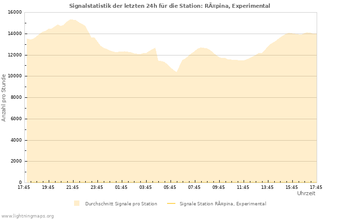 Diagramme: Signalstatistik