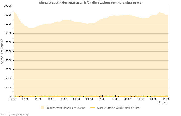 Diagramme: Signalstatistik