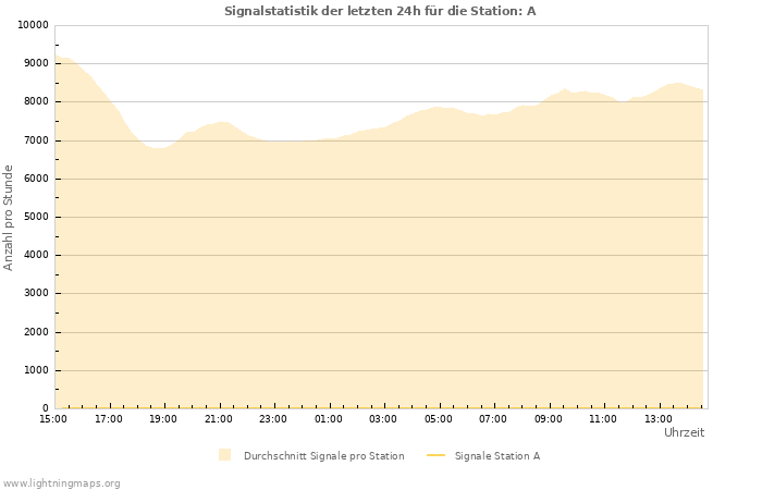 Diagramme: Signalstatistik