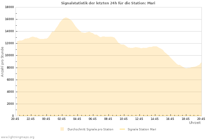 Diagramme: Signalstatistik