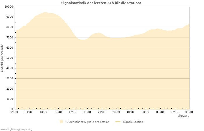 Diagramme: Signalstatistik