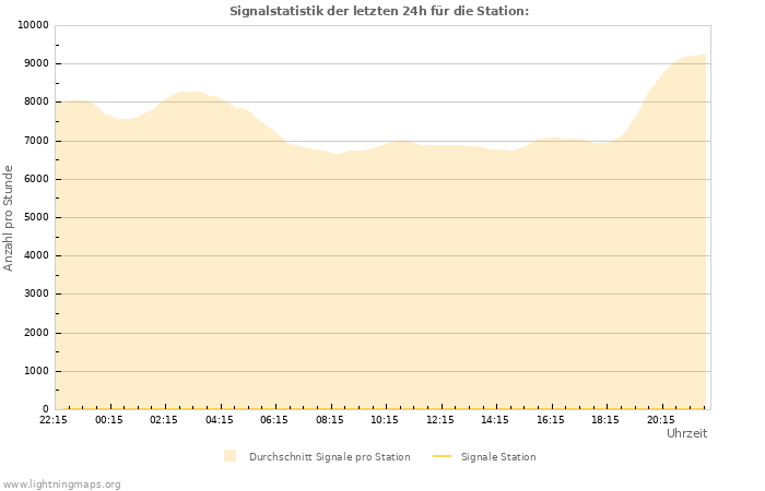 Diagramme: Signalstatistik