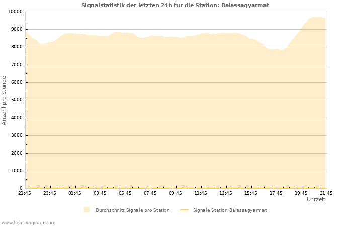 Diagramme: Signalstatistik