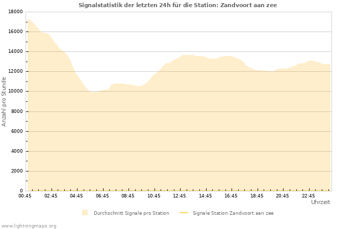 Diagramme: Signalstatistik