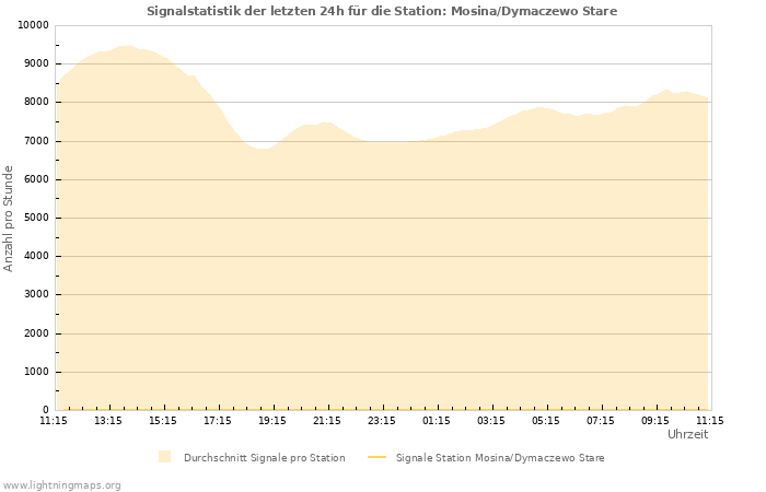 Diagramme: Signalstatistik