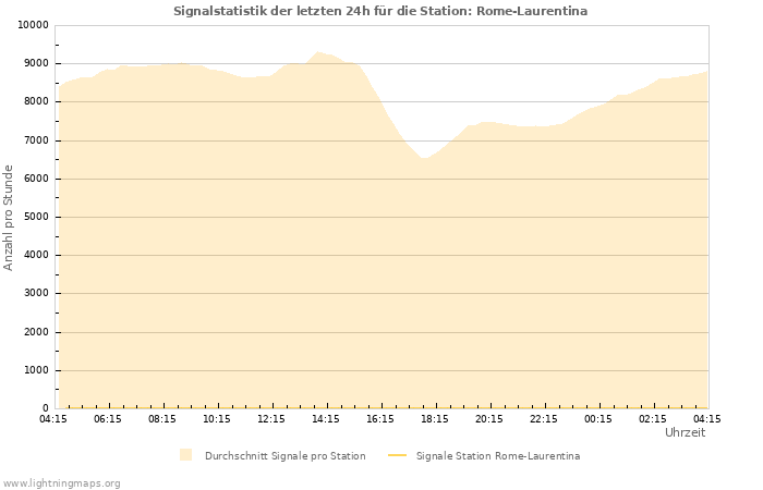 Diagramme: Signalstatistik