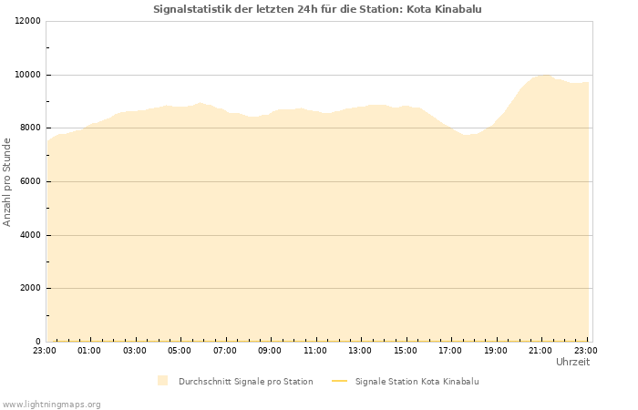 Diagramme: Signalstatistik