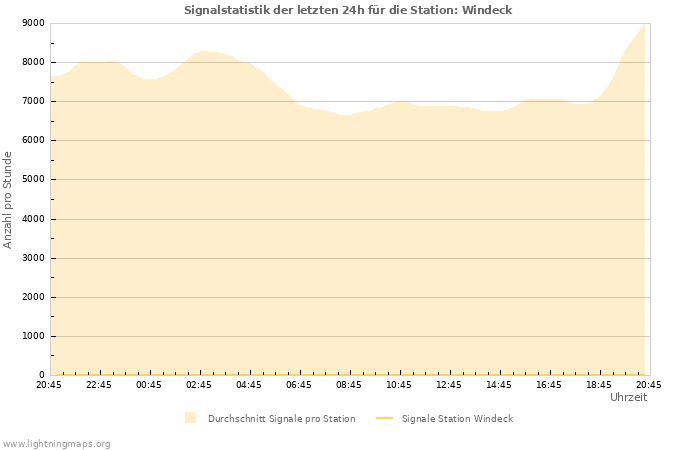 Diagramme: Signalstatistik