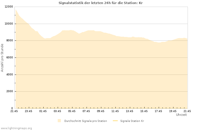 Diagramme: Signalstatistik