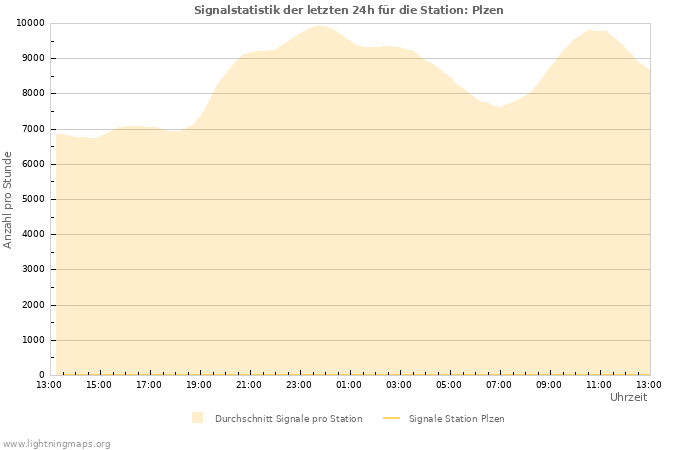 Diagramme: Signalstatistik